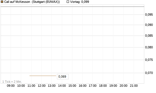 Call auf McKesson [J.P. Morgan Structured Products B.V.] Chart