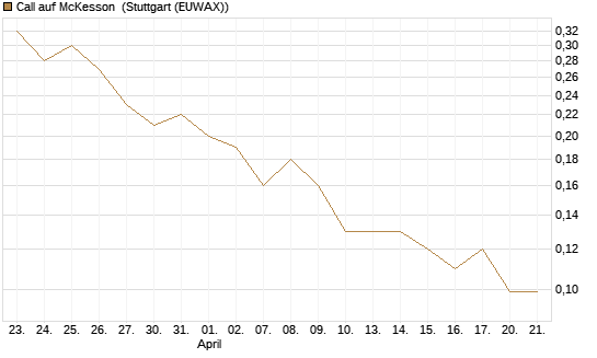 Call auf McKesson [J.P. Morgan Structured Products B.V.] Chart