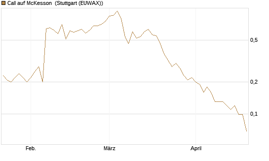 Call auf McKesson [J.P. Morgan Structured Products B.V.] Chart