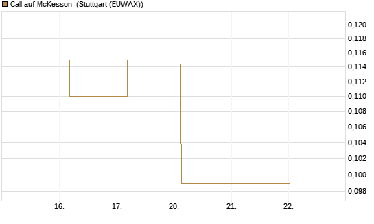 Call auf McKesson [J.P. Morgan Structured Products B.V.] Chart