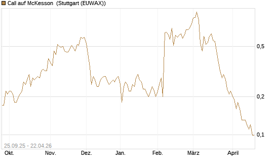 Call auf McKesson [J.P. Morgan Structured Products B.V.] Chart