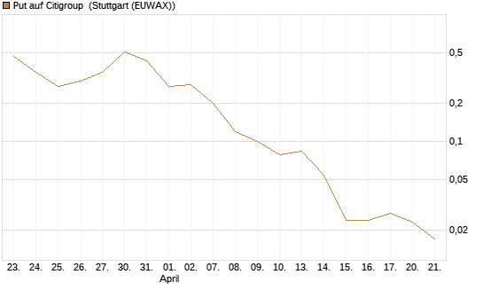 Put auf Citigroup [J.P. Morgan Structured Products B.V.] Chart