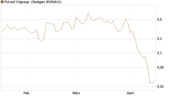 Put auf Citigroup [J.P. Morgan Structured Products B.V.] Chart