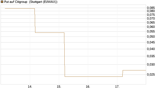 Put auf Citigroup [J.P. Morgan Structured Products B.V.] Chart