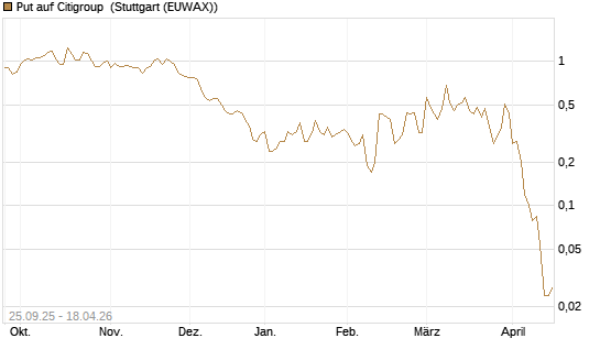 Put auf Citigroup [J.P. Morgan Structured Products B.V.] Chart