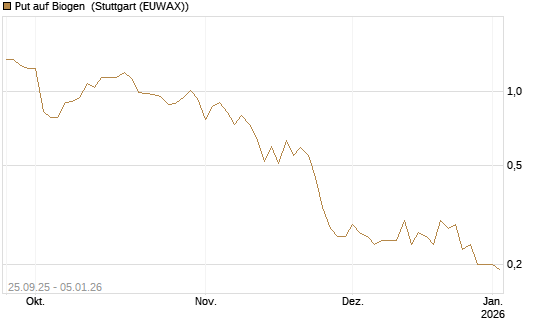 Put auf Biogen [J.P. Morgan Structured Products B.V.] Chart