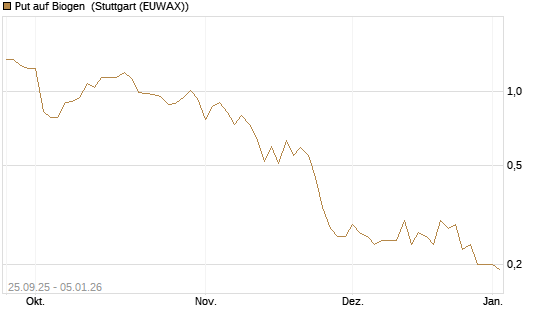 Put auf Biogen [J.P. Morgan Structured Products B.V.] Chart
