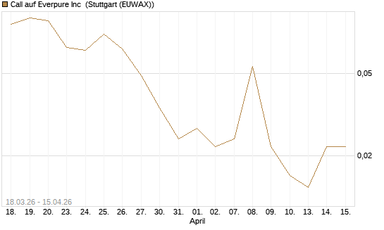Call auf Everpure Inc [J.P. Morgan Structured Products B.V.] Chart