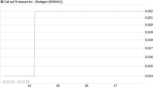 Call auf Everpure Inc [J.P. Morgan Structured Products B.V.] Chart