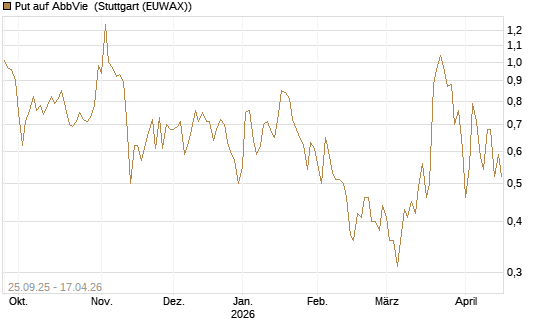 Put auf AbbVie [J.P. Morgan Structured Products B.V.] Chart