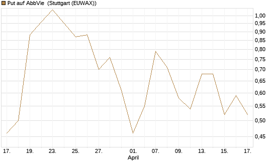 Put auf AbbVie [J.P. Morgan Structured Products B.V.] Chart