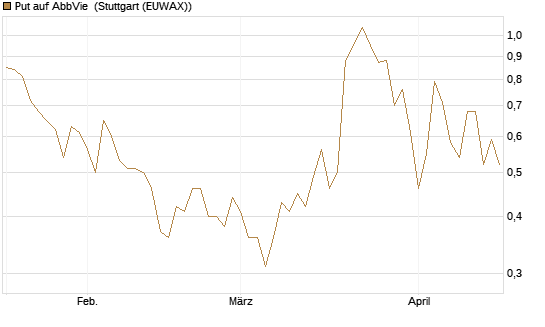 Put auf AbbVie [J.P. Morgan Structured Products B.V.] Chart