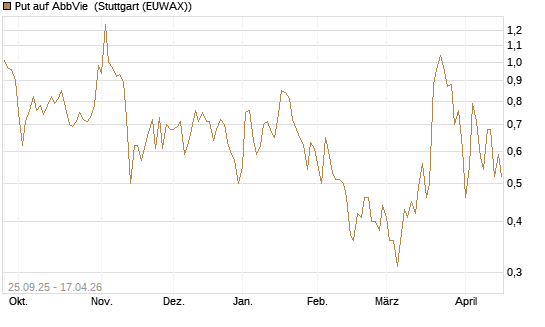 Put auf AbbVie [J.P. Morgan Structured Products B.V.] Chart