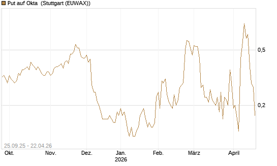 Put auf Okta [J.P. Morgan Structured Products B.V.] Chart