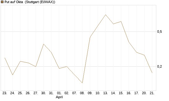 Put auf Okta [J.P. Morgan Structured Products B.V.] Chart