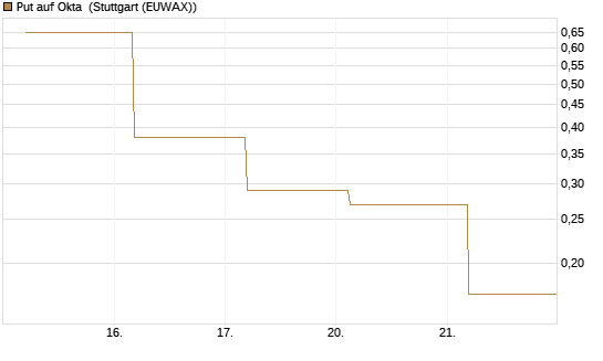 Put auf Okta [J.P. Morgan Structured Products B.V.] Chart