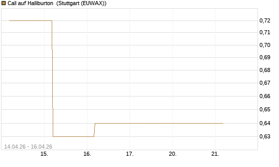 Call auf Halliburton [J.P. Morgan Structured Products B.V.] Chart
