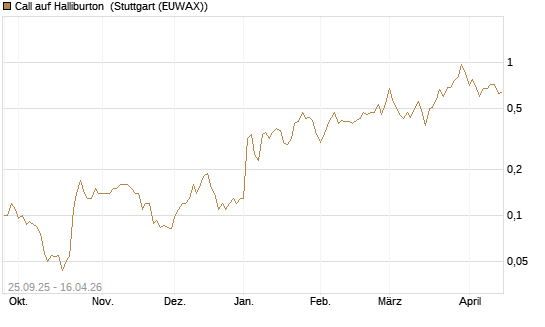 Call auf Halliburton [J.P. Morgan Structured Products B.V.] Chart