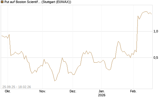 Put auf Boston Scientific [J.P. Morgan Structured Products B.V.] Chart