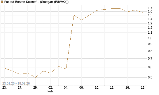 Put auf Boston Scientific [J.P. Morgan Structured Products B.V.] Chart