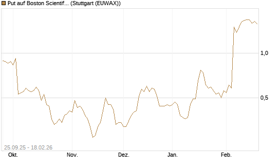 Put auf Boston Scientific [J.P. Morgan Structured Products B.V.] Chart