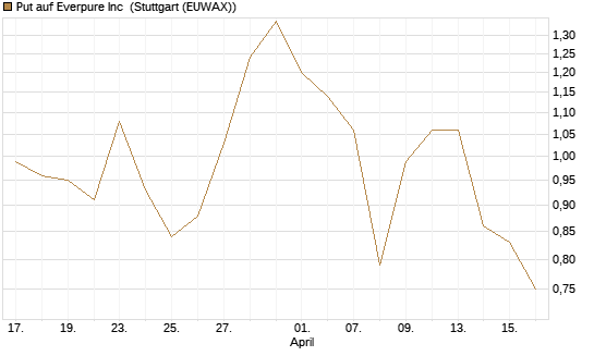 Put auf Everpure Inc [J.P. Morgan Structured Products B.V.] Chart