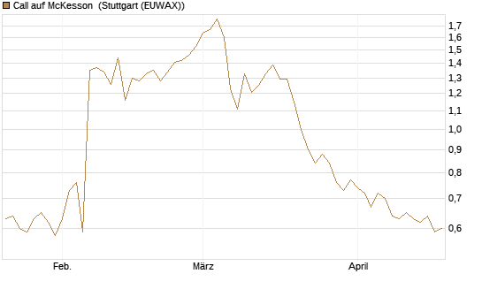 Call auf McKesson [J.P. Morgan Structured Products B.V.] Chart