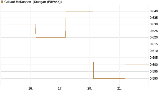 Call auf McKesson [J.P. Morgan Structured Products B.V.] Chart