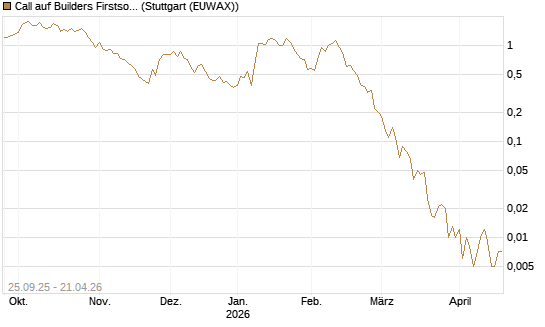 Call auf Builders Firstsource [J.P. Morgan Structured Products B.V.] Chart