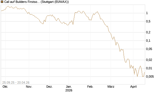 Call auf Builders Firstsource [J.P. Morgan Structured Products B.V.] Chart