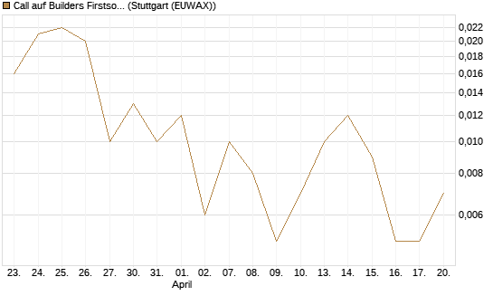 Call auf Builders Firstsource [J.P. Morgan Structured Products B.V.] Chart