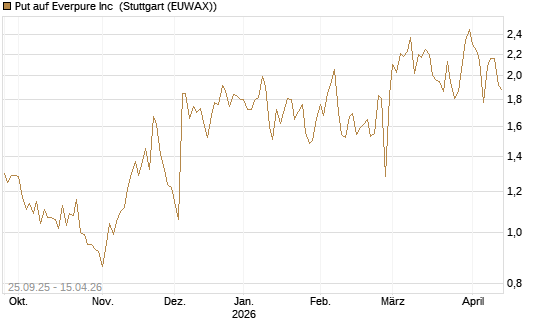 Put auf Everpure Inc [J.P. Morgan Structured Products B.V.] Chart