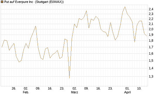 Put auf Everpure Inc [J.P. Morgan Structured Products B.V.] Chart
