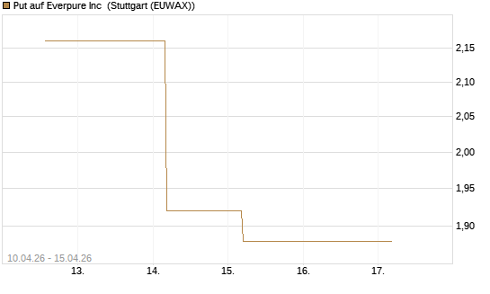 Put auf Everpure Inc [J.P. Morgan Structured Products B.V.] Chart