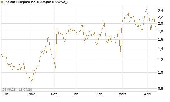 Put auf Everpure Inc [J.P. Morgan Structured Products B.V.] Chart
