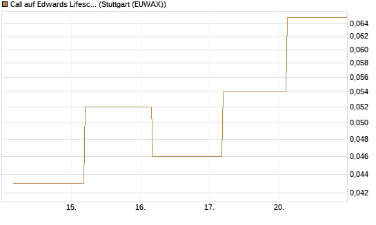 Call auf Edwards Lifesciences Corp [J.P. Morgan Structured Products B.V.] Chart