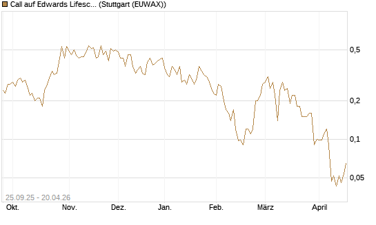 Call auf Edwards Lifesciences Corp [J.P. Morgan Structured Products B.V.] Chart
