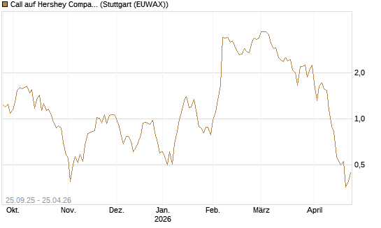 Call auf Hershey Company [J.P. Morgan Structured Products B.V.] Chart
