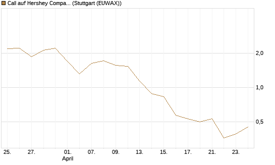 Call auf Hershey Company [J.P. Morgan Structured Products B.V.] Chart