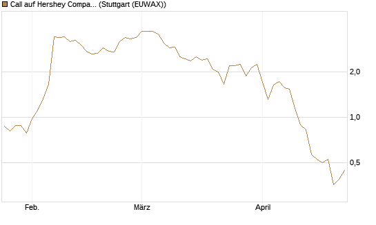 Call auf Hershey Company [J.P. Morgan Structured Products B.V.] Chart