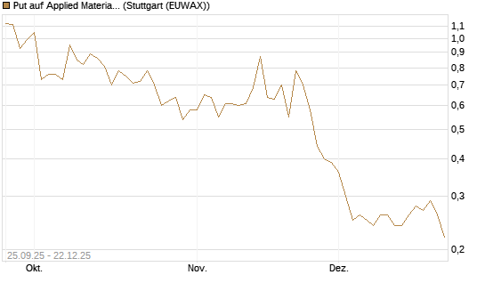 Put auf Applied Materials [J.P. Morgan Structured Products B.V.] Chart