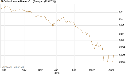 Call auf KraneShares CSI China Internet ETF [J.P. Morgan Structured Products B.V.] Chart