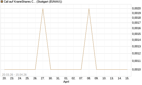 Call auf KraneShares CSI China Internet ETF [J.P. Morgan Structured Products B.V.] Chart