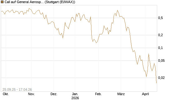Call auf General Aerospace Co [J.P. Morgan Structured Products B.V.] Chart