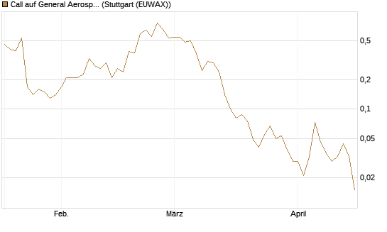 Call auf General Aerospace Co [J.P. Morgan Structured Products B.V.] Chart
