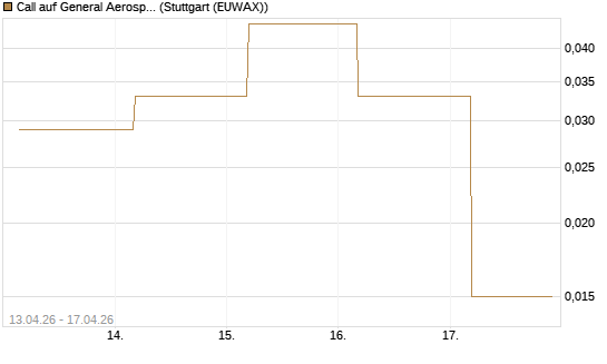 Call auf General Aerospace Co [J.P. Morgan Structured Products B.V.] Chart