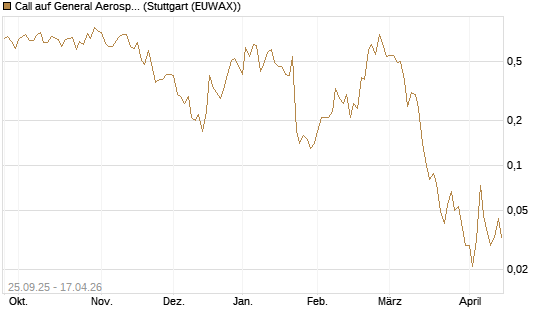 Call auf General Aerospace Co [J.P. Morgan Structured Products B.V.] Chart