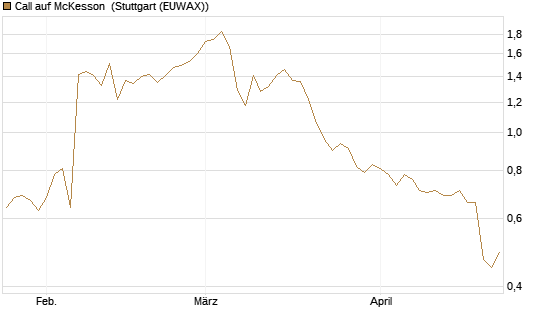 Call auf McKesson [J.P. Morgan Structured Products B.V.] Chart