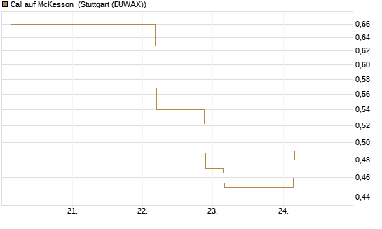 Call auf McKesson [J.P. Morgan Structured Products B.V.] Chart