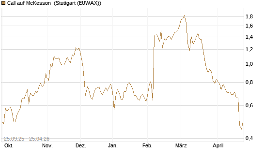 Call auf McKesson [J.P. Morgan Structured Products B.V.] Chart